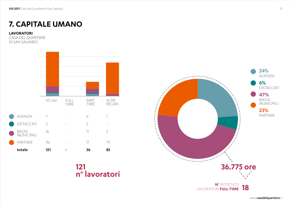 Valutazione Impatto Sociale Casa del Quartiere