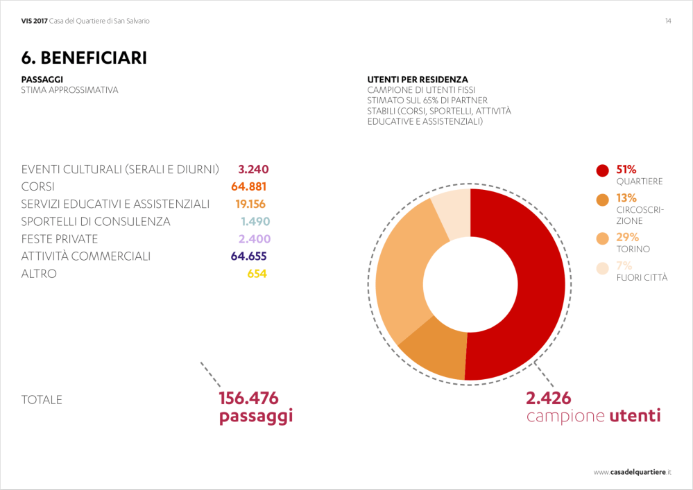 Valutazione Impatto Sociale Casa del Quartiere