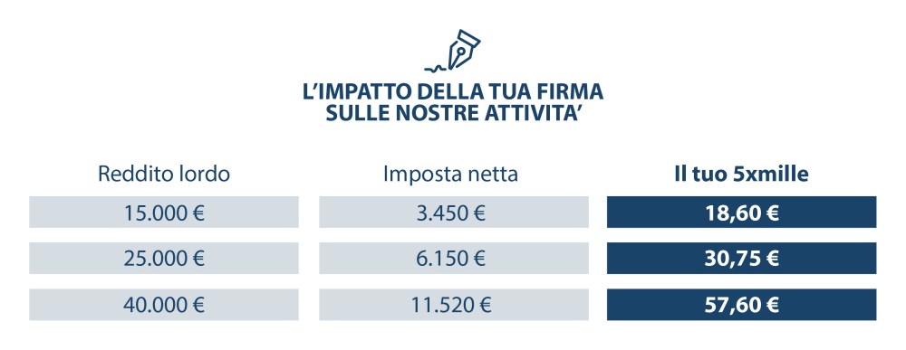 5x1000 alla Casa del Quartiere di San Salvario
