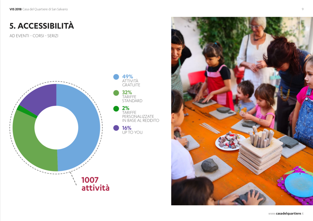 Valutazione Impatto Sociale Casa del Quartiere 2018
