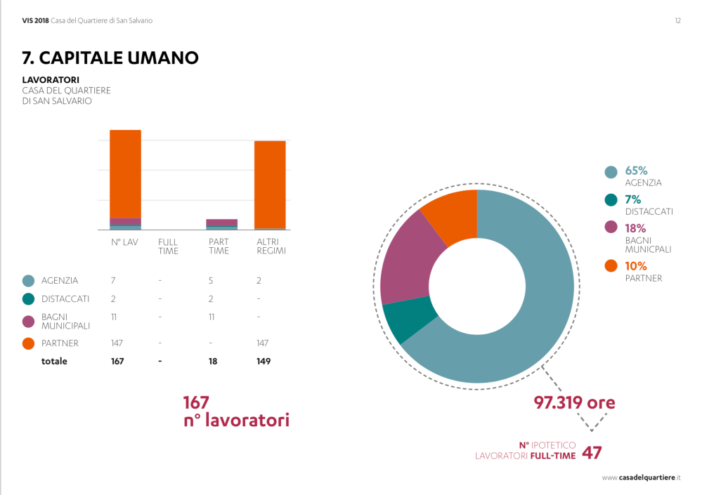 Valutazione Impatto Sociale Casa del Quartiere 2018